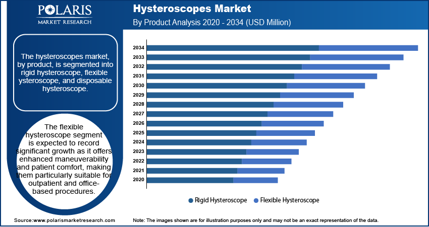 Hysteroscopes Market size